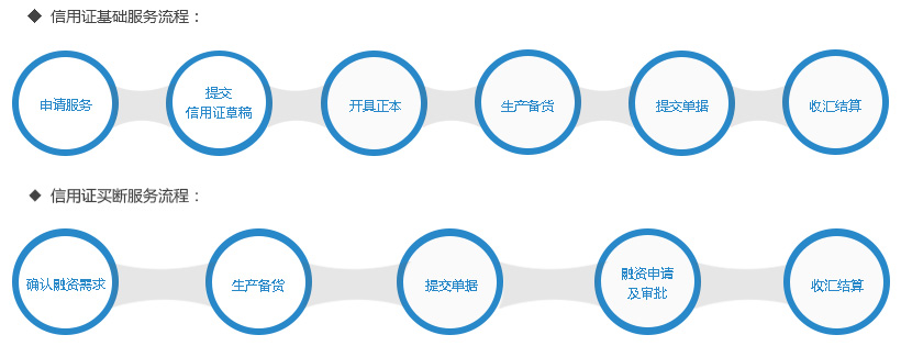 信用证服务流程