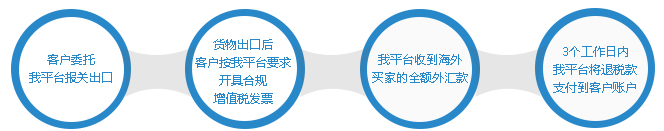 出口退税垫付流程